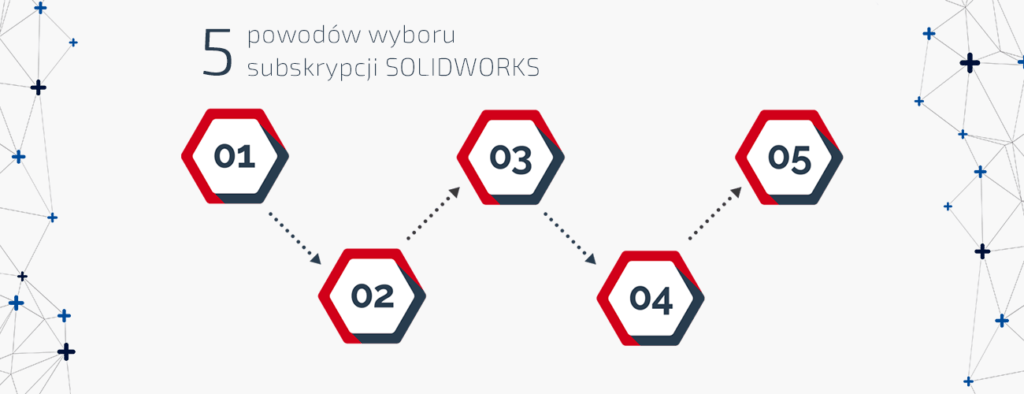5 rzeczy o subskrypcji SOLIDWORKS, które musisz wiedzieć